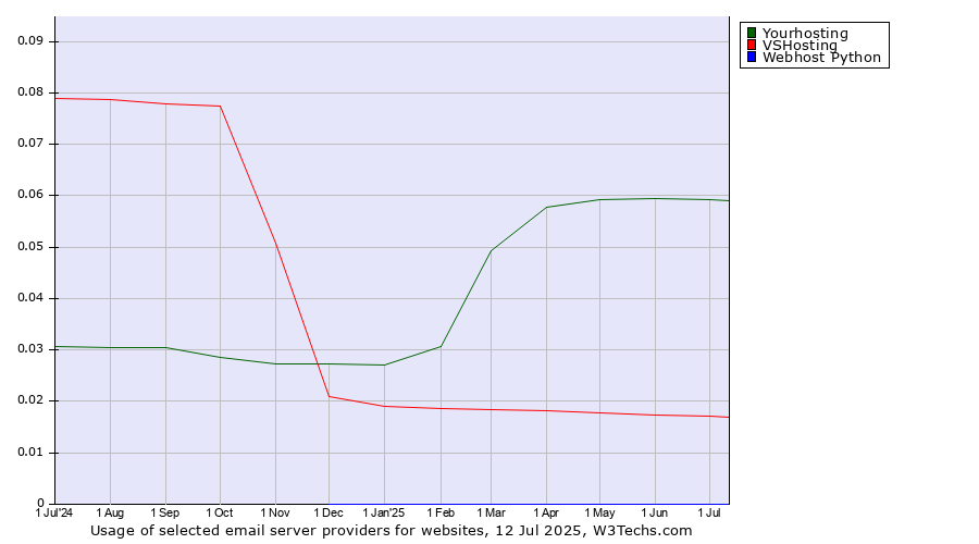 Historical trends in the usage of Yourhosting vs. VSHosting vs. Webhost Python