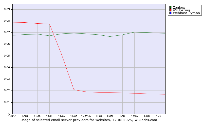 Historical trends in the usage of Zenbox vs. VSHosting vs. Webhost Python