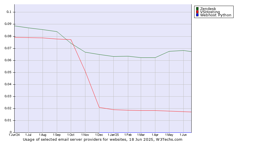 Historical trends in the usage of Zendesk vs. VSHosting vs. Webhost Python