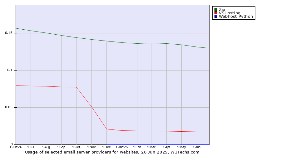 Historical trends in the usage of Zix vs. VSHosting vs. Webhost Python