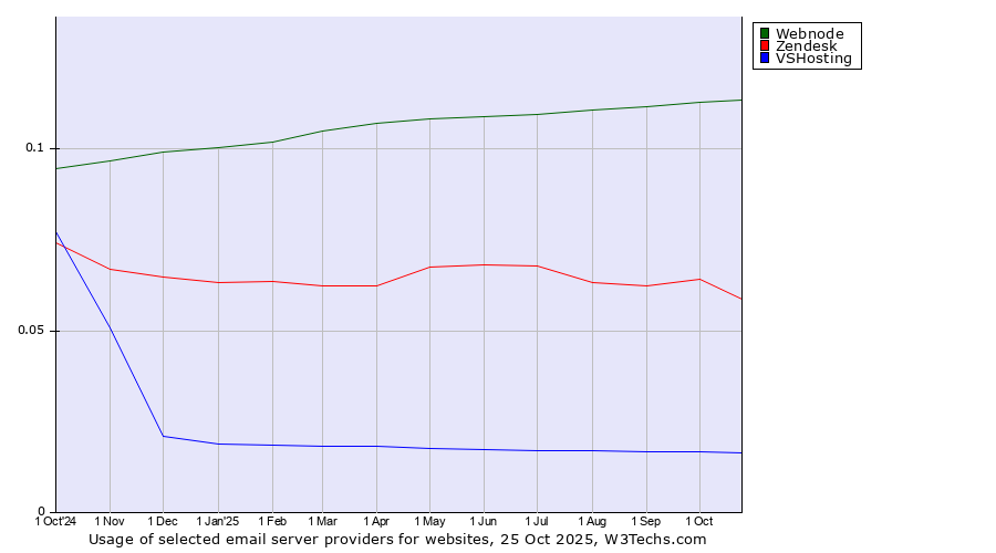 Historical trends in the usage of Webnode vs. Zendesk vs. VSHosting