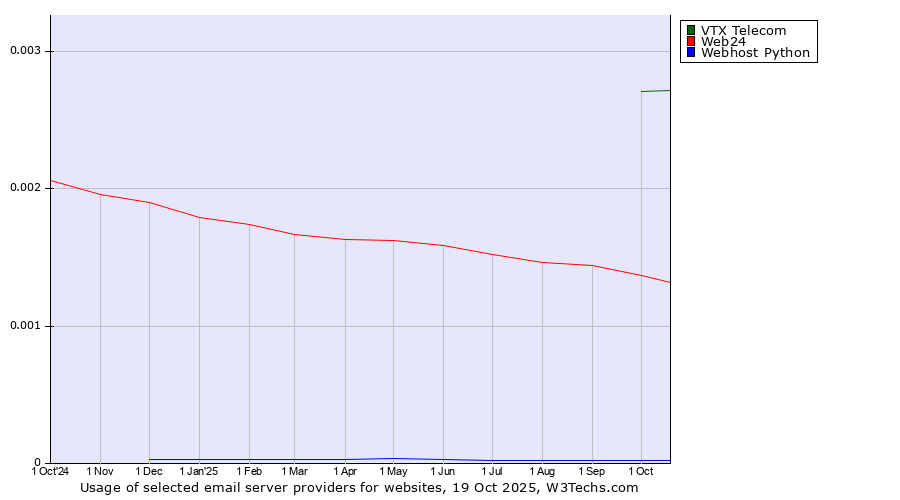 Historical trends in the usage of VTX Telecom vs. Web24 vs. Webhost Python