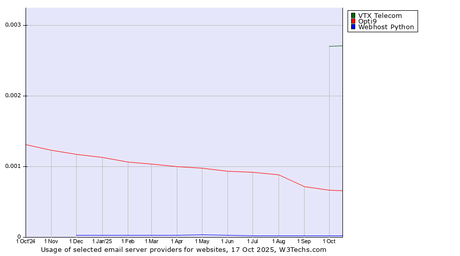 Historical trends in the usage of VTX Telecom vs. Opti9 vs. Webhost Python