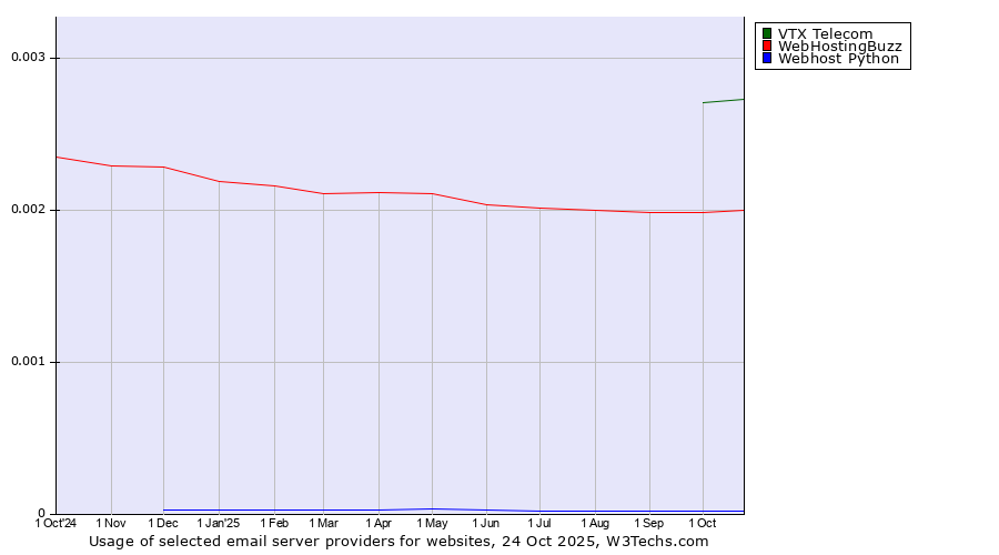 Historical trends in the usage of VTX Telecom vs. WebHostingBuzz vs. Webhost Python