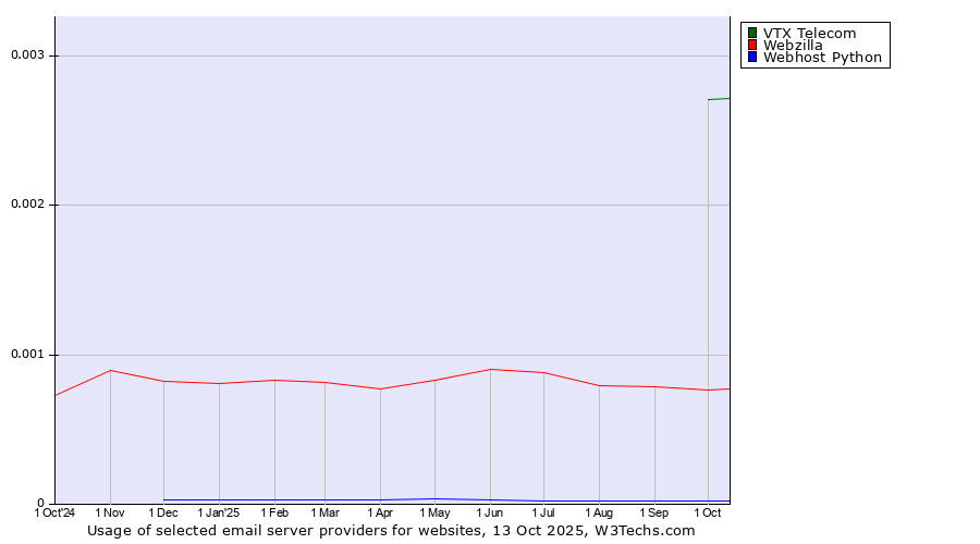 Historical trends in the usage of VTX Telecom vs. Webzilla vs. Webhost Python