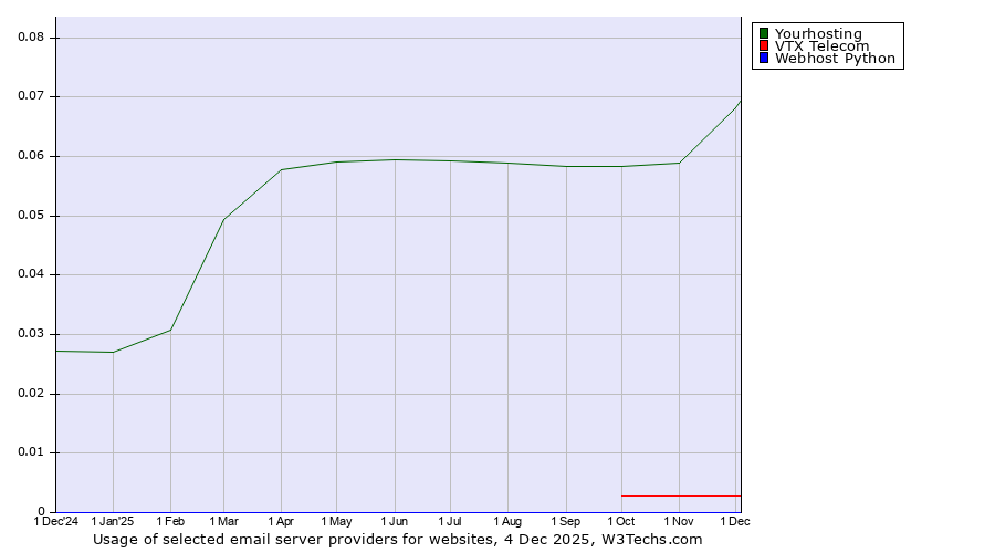 Historical trends in the usage of Yourhosting vs. VTX Telecom vs. Webhost Python