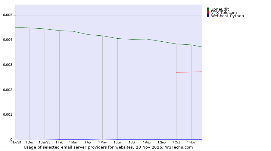 Historical trends in the usage of ZoneEdit vs. VTX Telecom vs. Webhost Python