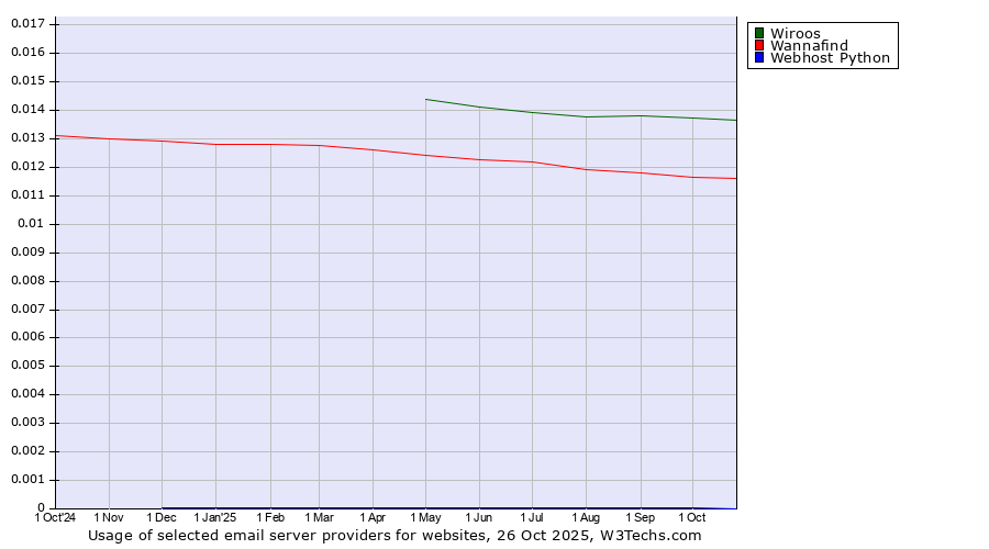 Historical trends in the usage of Wiroos vs. Wannafind vs. Webhost Python