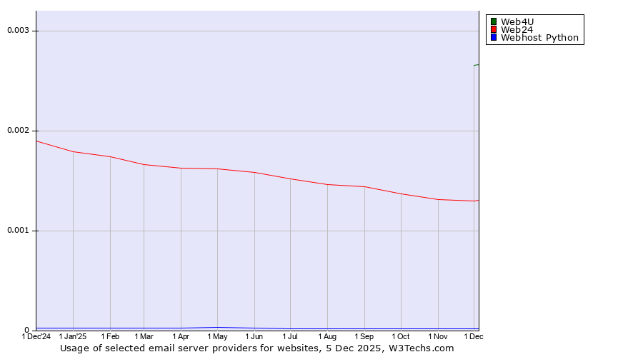 Historical trends in the usage of Web4U vs. Web24 vs. Webhost Python