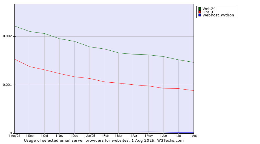 Historical trends in the usage of Web24 vs. Opti9 vs. Webhost Python