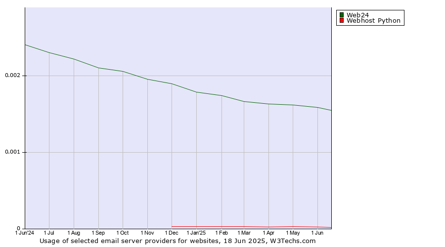 Historical trends in the usage of Web24 vs. Webhost Python