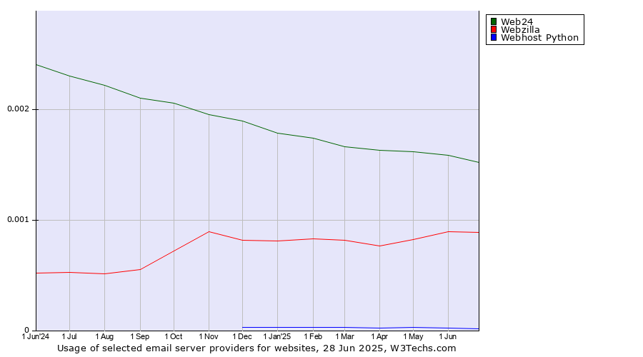 Historical trends in the usage of Web24 vs. Webzilla vs. Webhost Python