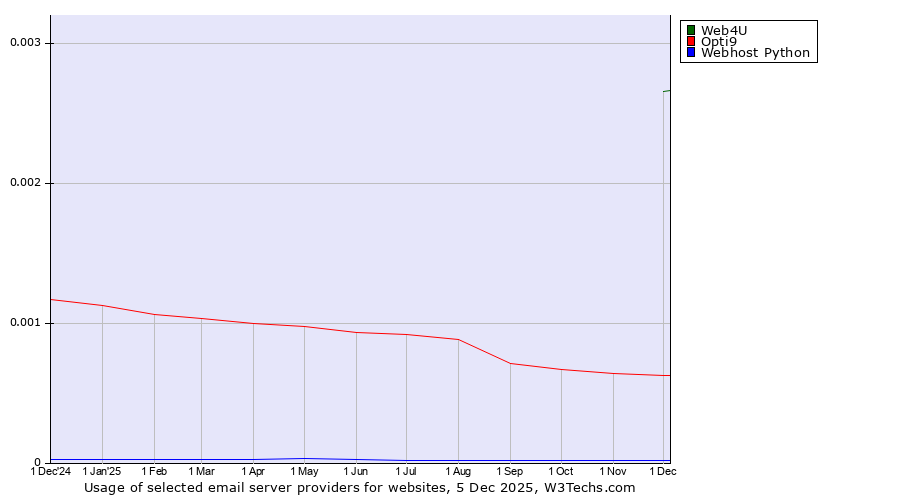 Historical trends in the usage of Web4U vs. Opti9 vs. Webhost Python