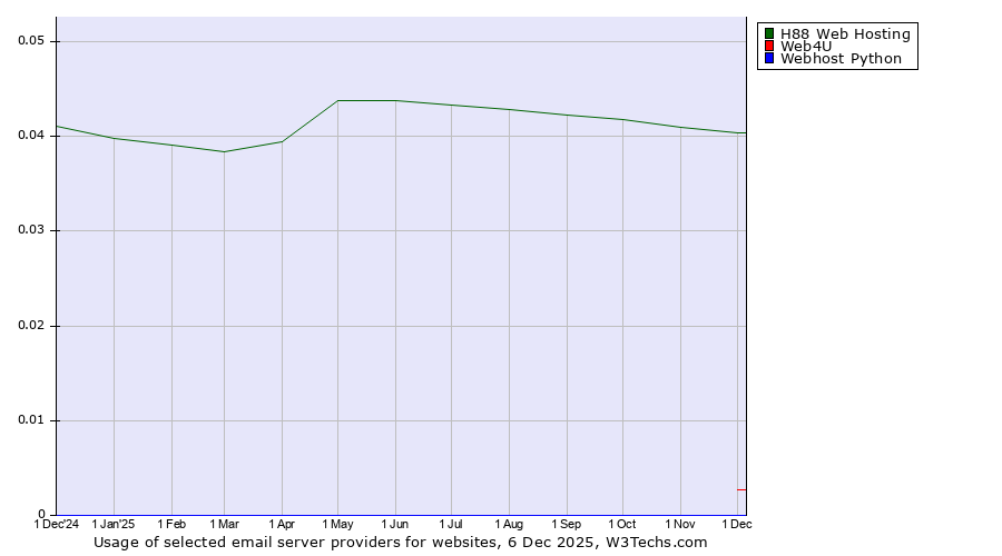 Historical trends in the usage of H88 Web Hosting vs. Web4U vs. Webhost Python
