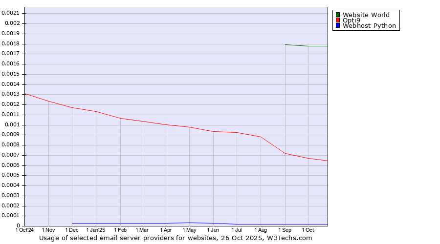 Historical trends in the usage of Website World vs. Opti9 vs. Webhost Python