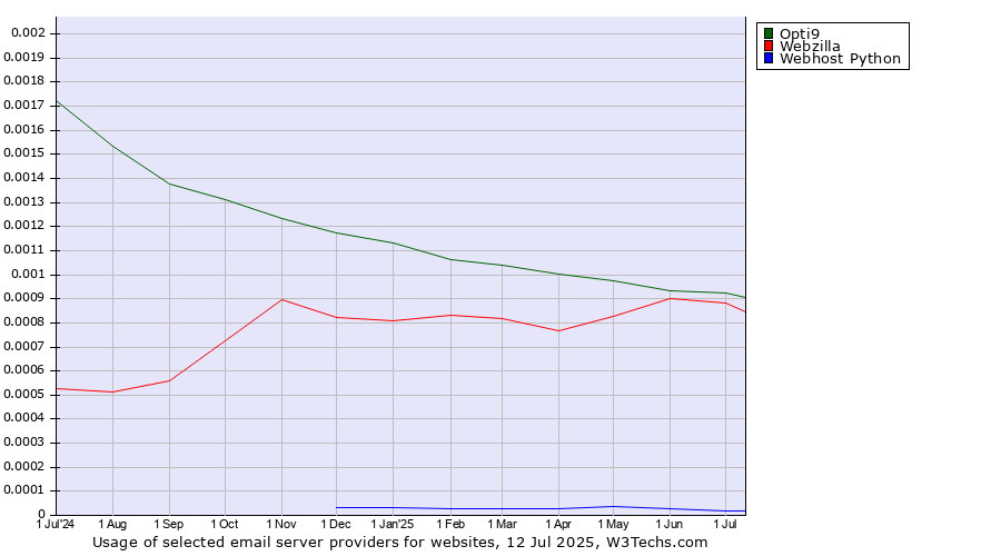 Historical trends in the usage of Opti9 vs. Webzilla vs. Webhost Python