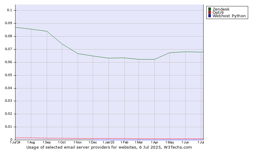 Historical trends in the usage of Zendesk vs. Opti9 vs. Webhost Python