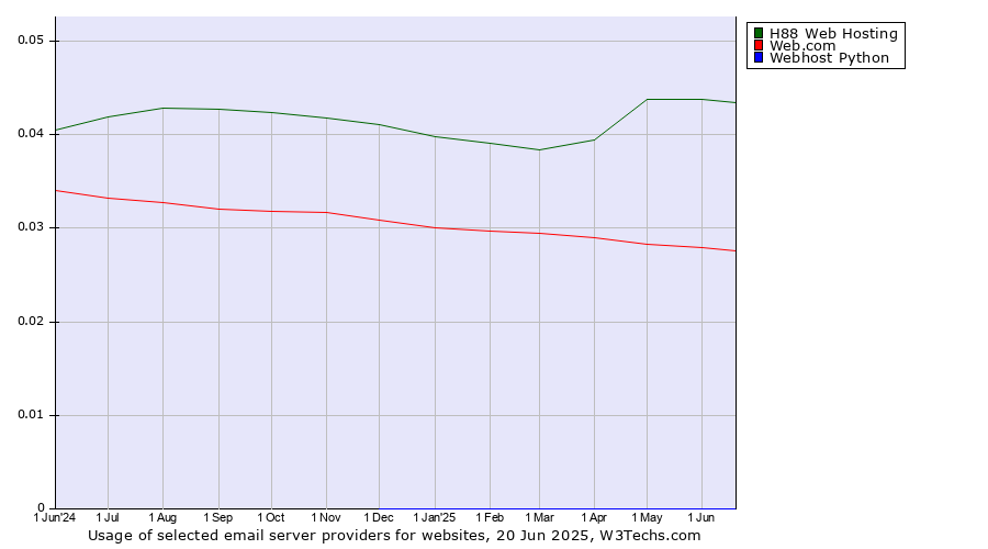 Historical trends in the usage of H88 Web Hosting vs. Web.com vs. Webhost Python