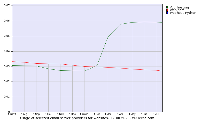 Historical trends in the usage of Yourhosting vs. Web.com vs. Webhost Python