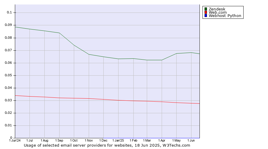 Historical trends in the usage of Zendesk vs. Web.com vs. Webhost Python