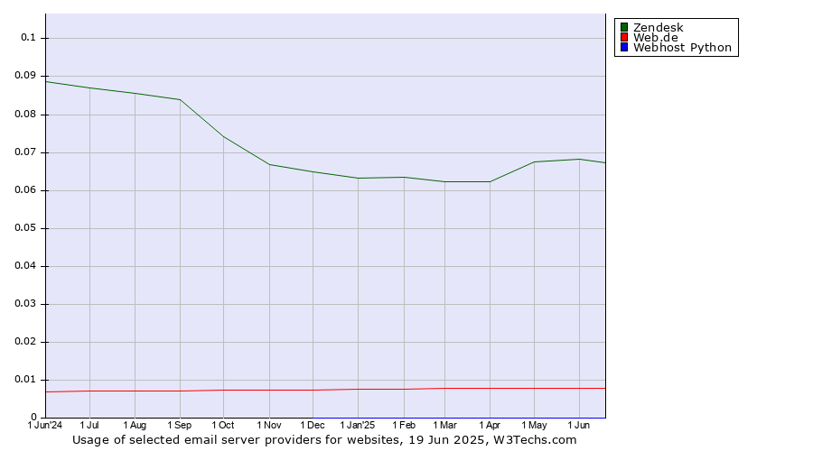 Historical trends in the usage of Zendesk vs. Web.de vs. Webhost Python