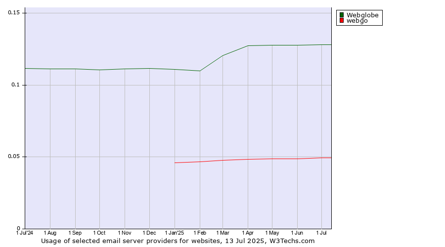 Historical trends in the usage of Webglobe vs. webgo