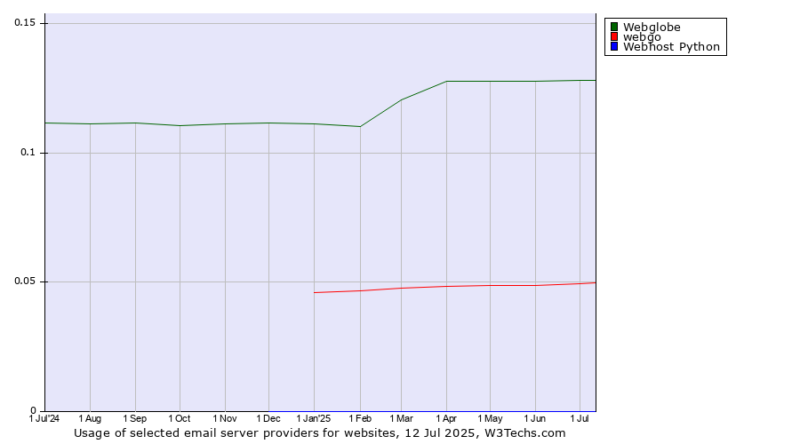 Historical trends in the usage of Webglobe vs. webgo vs. Webhost Python