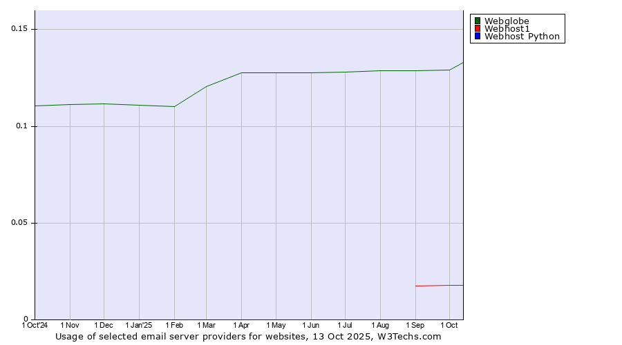 Historical trends in the usage of Webglobe vs. Webhost1 vs. Webhost Python