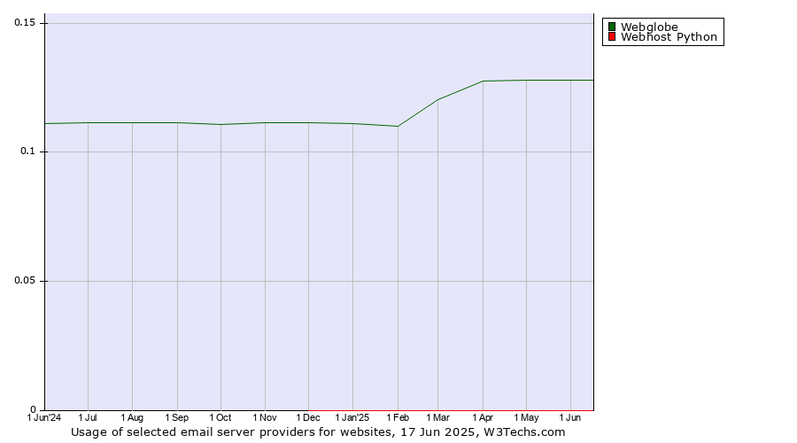 Historical trends in the usage of Webglobe vs. Webhost Python