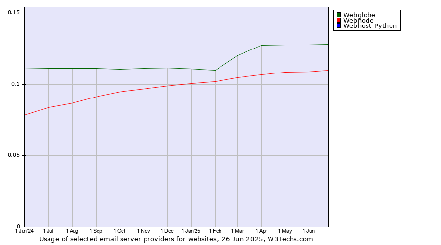 Historical trends in the usage of Webglobe vs. Webnode vs. Webhost Python