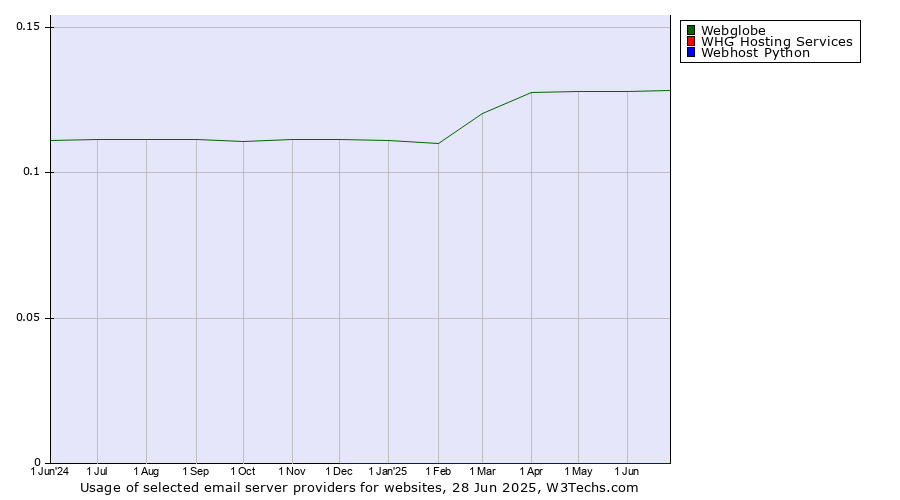 Historical trends in the usage of Webglobe vs. WHG Hosting Services vs. Webhost Python