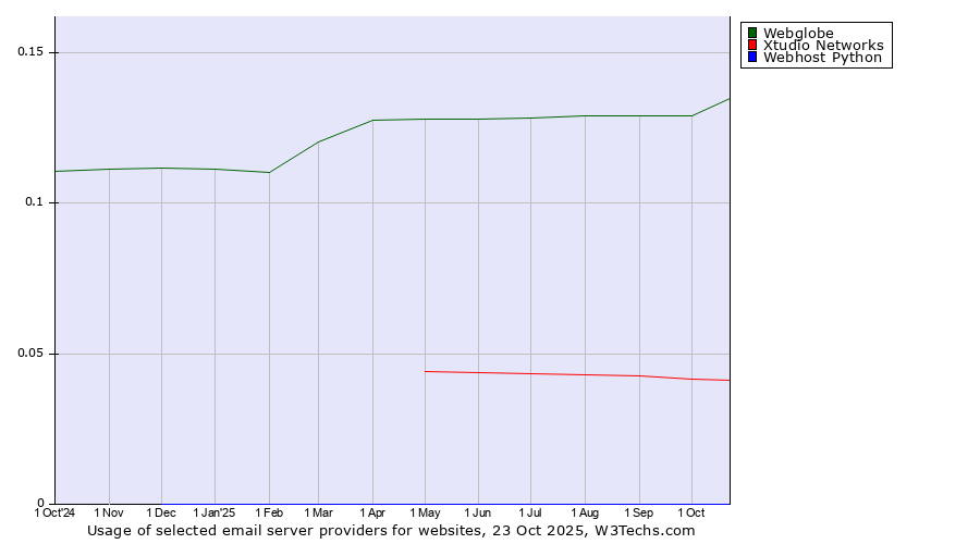 Historical trends in the usage of Webglobe vs. Xtudio Networks vs. Webhost Python