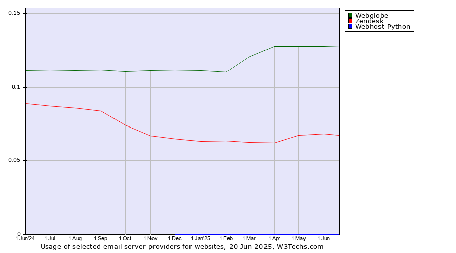 Historical trends in the usage of Webglobe vs. Zendesk vs. Webhost Python