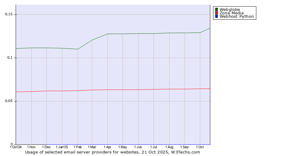 Historical trends in the usage of Webglobe vs. Zone Media vs. Webhost Python