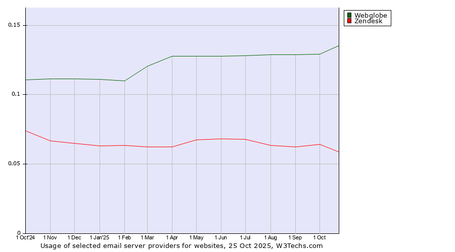 Historical trends in the usage of Webglobe vs. Zendesk