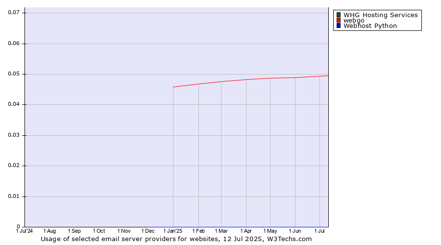 Historical trends in the usage of webgo vs. WHG Hosting Services vs. Webhost Python
