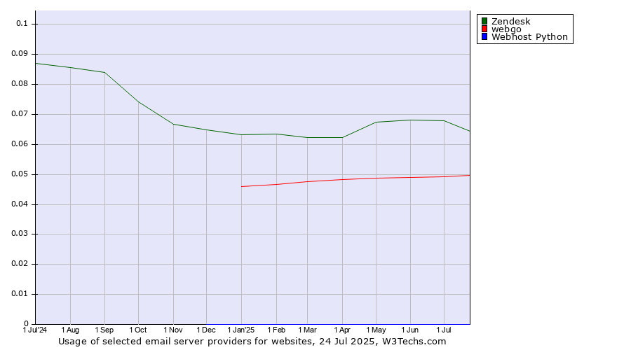 Historical trends in the usage of Zendesk vs. webgo vs. Webhost Python