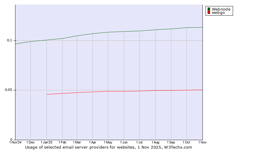 Historical trends in the usage of Webnode vs. webgo