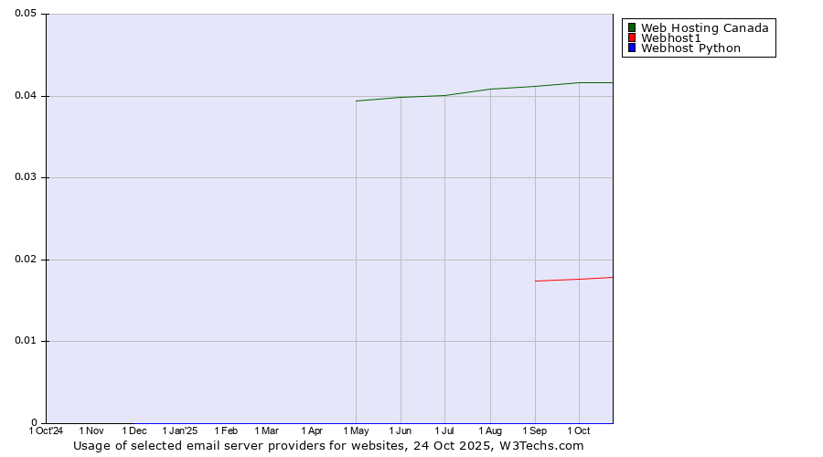 Historical trends in the usage of Web Hosting Canada vs. Webhost1 vs. Webhost Python