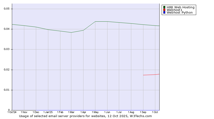 Historical trends in the usage of H88 Web Hosting vs. Webhost1 vs. Webhost Python