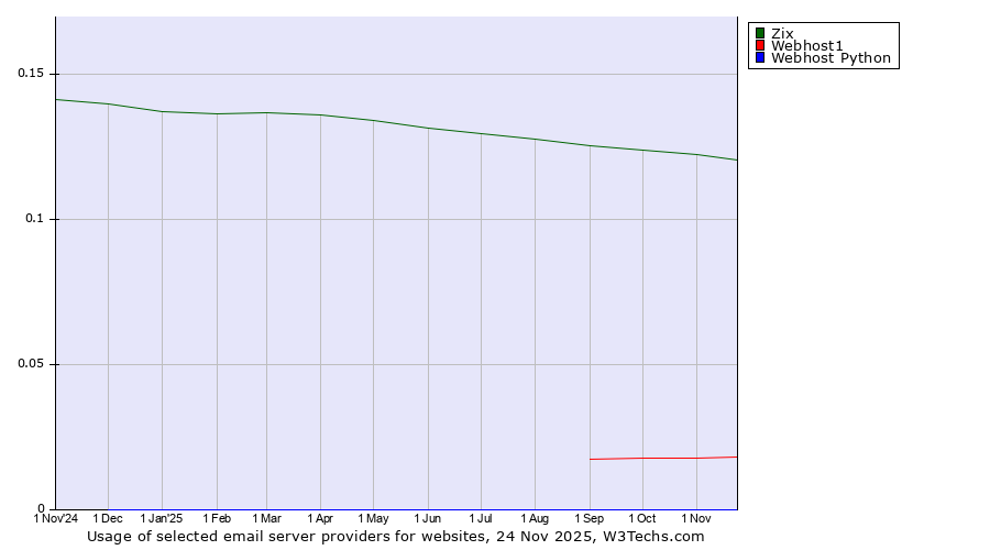 Historical trends in the usage of Zix vs. Webhost1 vs. Webhost Python