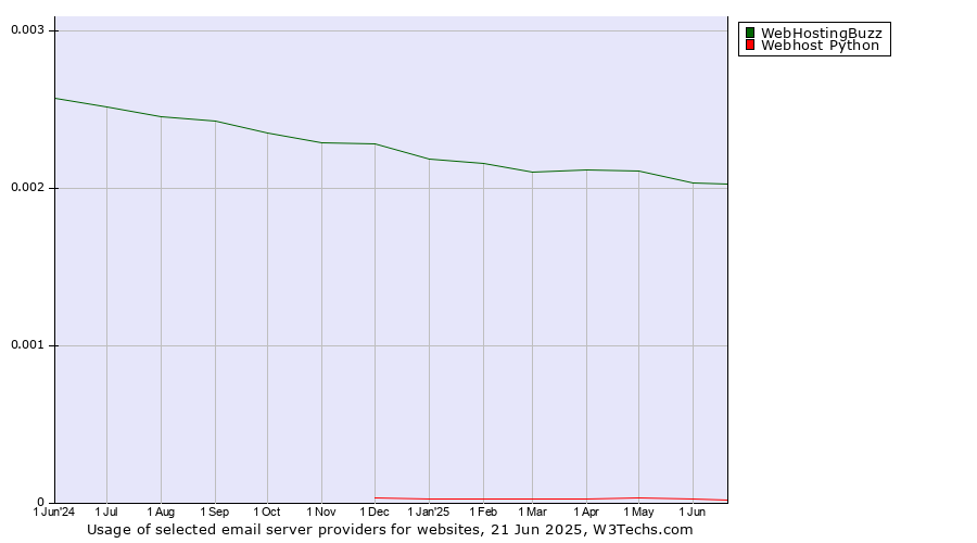 Historical trends in the usage of WebHostingBuzz vs. Webhost Python