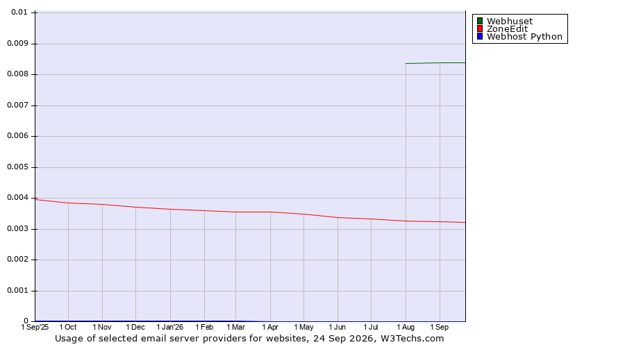 Historical trends in the usage of Webhuset vs. ZoneEdit vs. Webhost Python