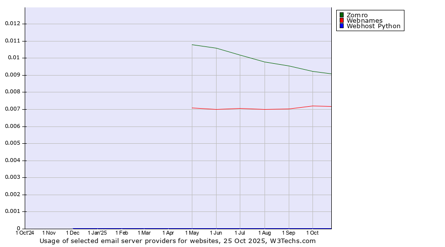 Historical trends in the usage of Zomro vs. Webnames vs. Webhost Python