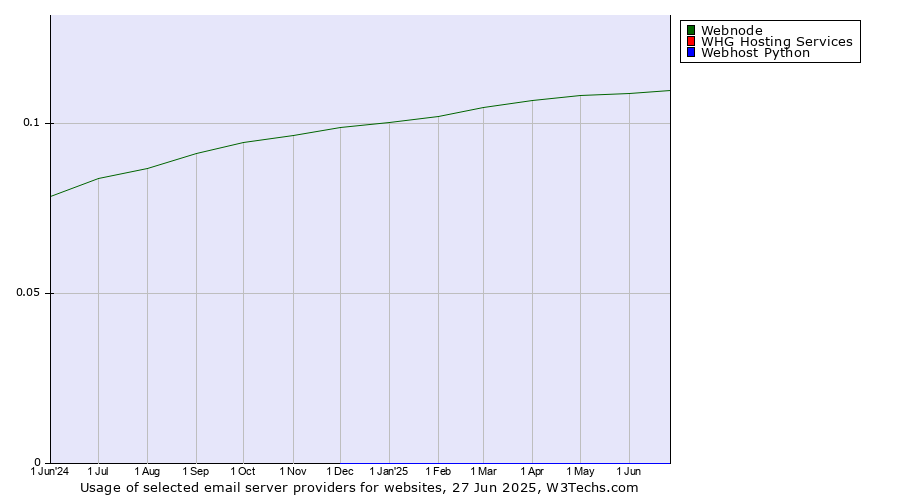 Historical trends in the usage of Webnode vs. WHG Hosting Services vs. Webhost Python