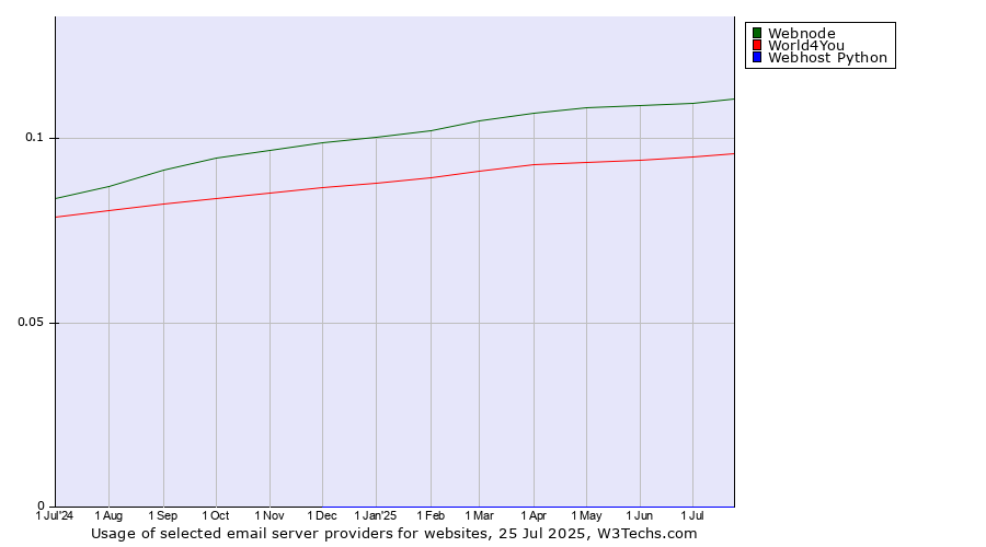 Historical trends in the usage of Webnode vs. World4You vs. Webhost Python