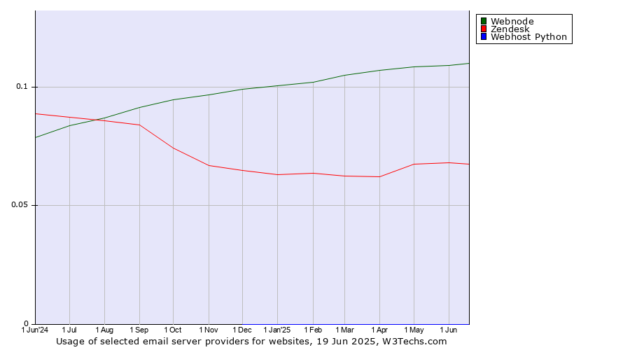 Historical trends in the usage of Webnode vs. Zendesk vs. Webhost Python