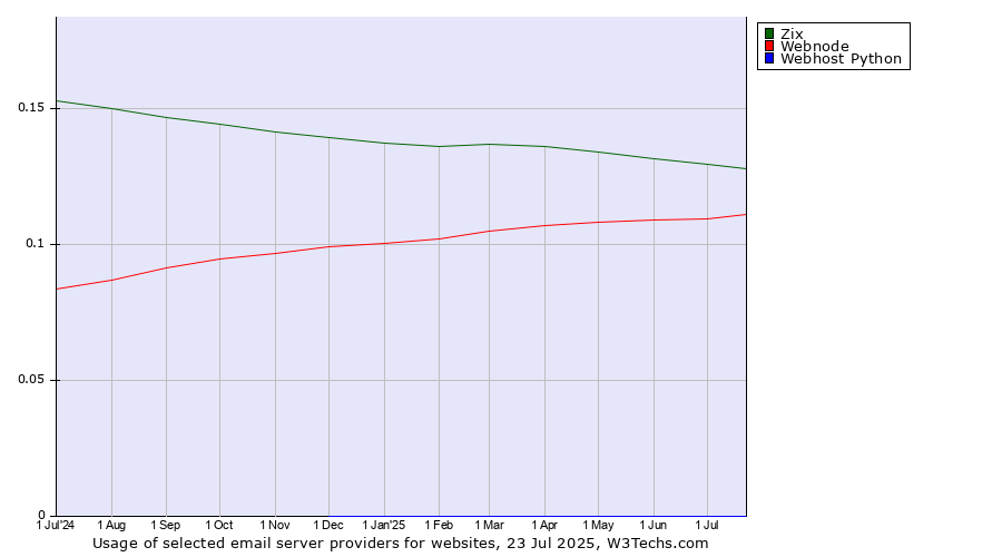 Historical trends in the usage of Zix vs. Webnode vs. Webhost Python