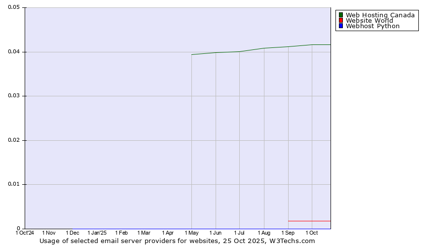 Historical trends in the usage of Web Hosting Canada vs. Website World vs. Webhost Python