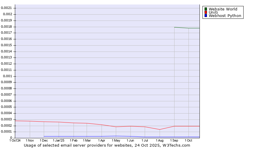 Historical trends in the usage of Website World vs. Uniti vs. Webhost Python
